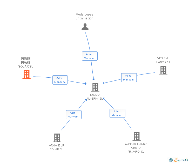 Vinculaciones societarias de PEREZ RIVAS SOLAR SL
