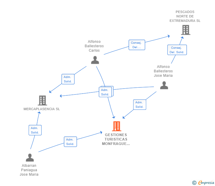 Vinculaciones societarias de GESTIONES TURISTICAS MONFRAGUE SL