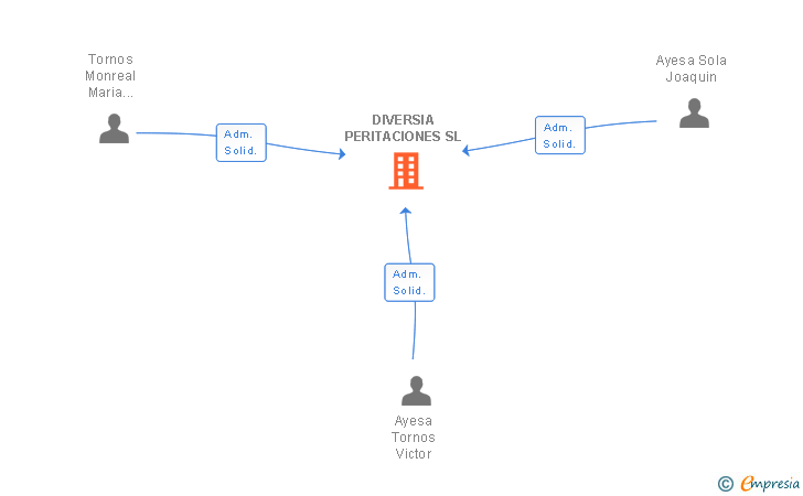 Vinculaciones societarias de DIVERSIA PERITACIONES SL