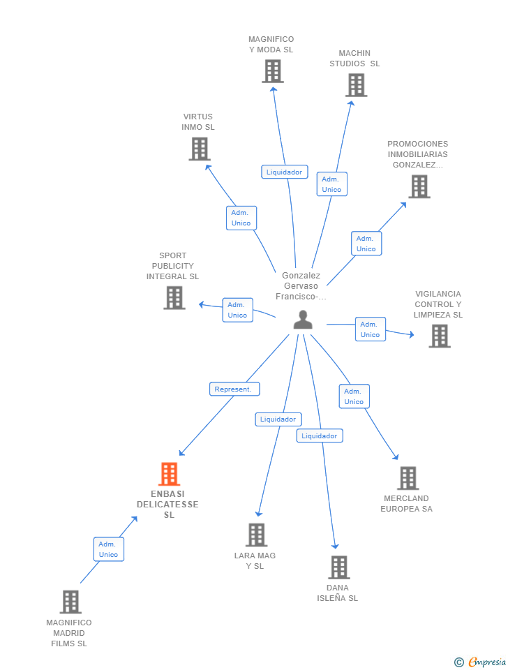 Vinculaciones societarias de ENBASI DELICATESSE SL