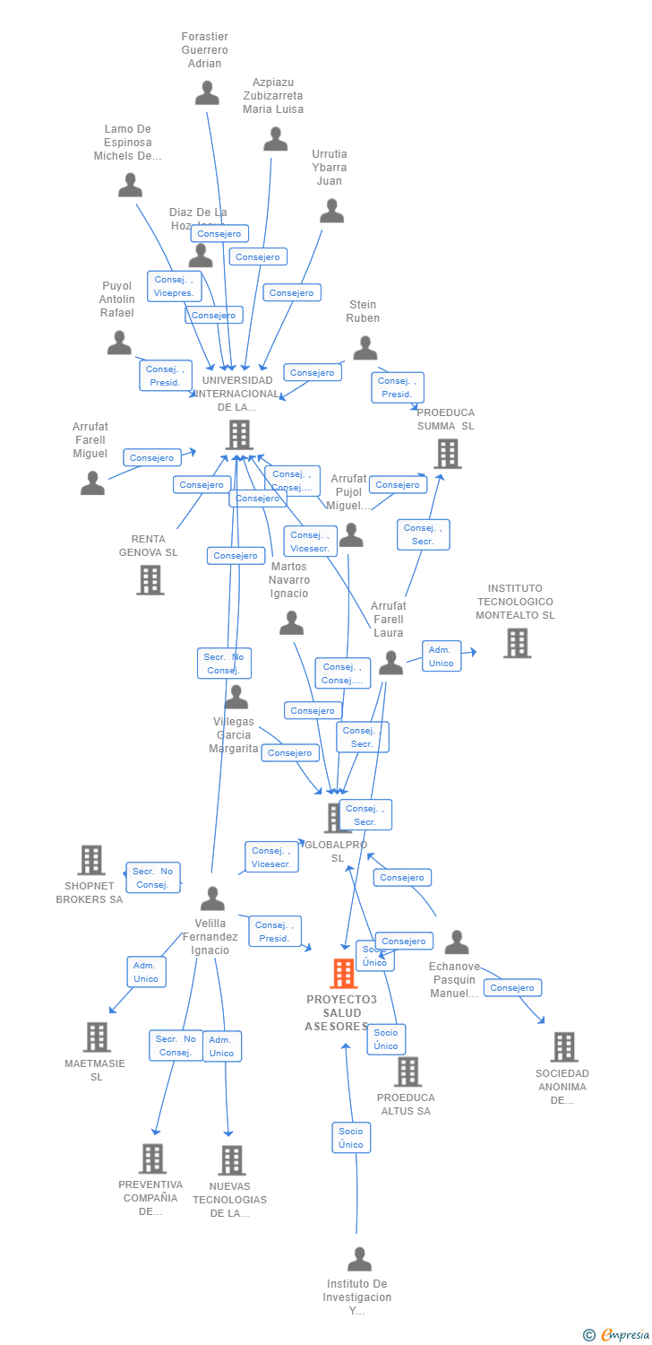 Vinculaciones societarias de PROYECTO3 SALUD ASESORES SL