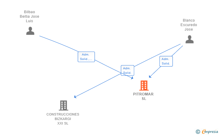 Vinculaciones societarias de PITROMAR SL
