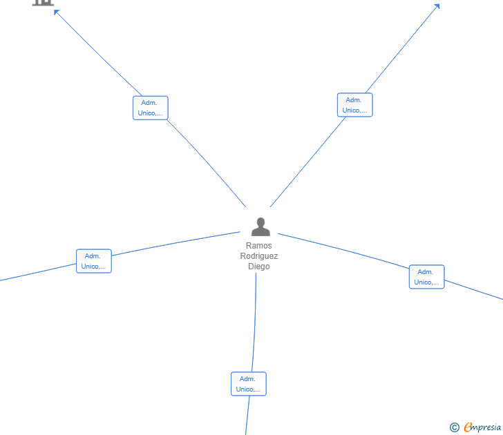 Vinculaciones societarias de CORYLUS WEALTH MANAGEMENT SL