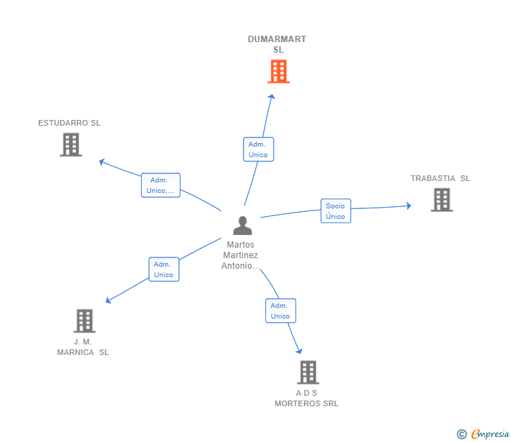 Vinculaciones societarias de DUMARMART SL