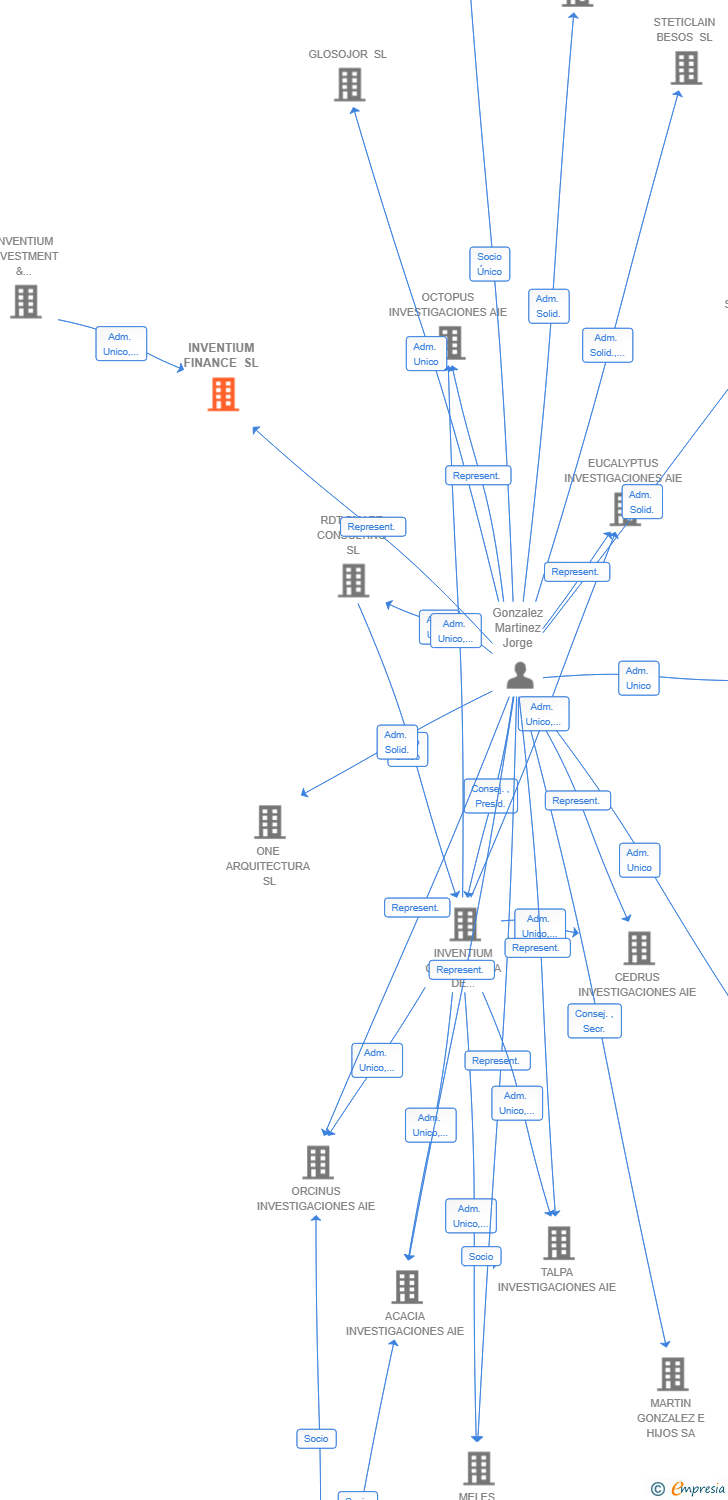 Vinculaciones societarias de INVENTIUM FINANCE SL