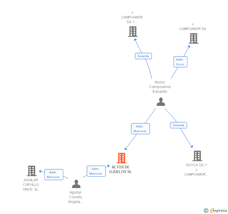 Vinculaciones societarias de ALTOS DE OJUELOS SL
