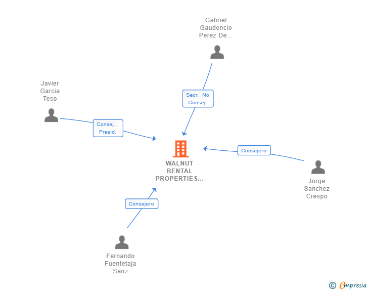 Vinculaciones societarias de WALNUT RENTAL PROPERTIES SL