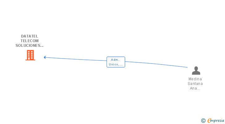 Vinculaciones societarias de DATATEL TELECOM SOLUCIONES SL