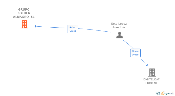 Vinculaciones societarias de GRUPO SOTHER ALMAGRO SL