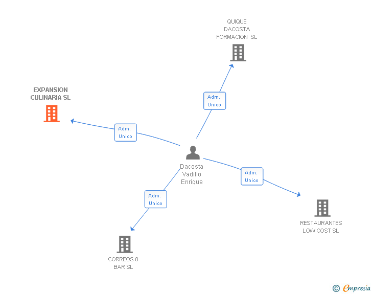 Vinculaciones societarias de EXPANSION CULINARIA SL
