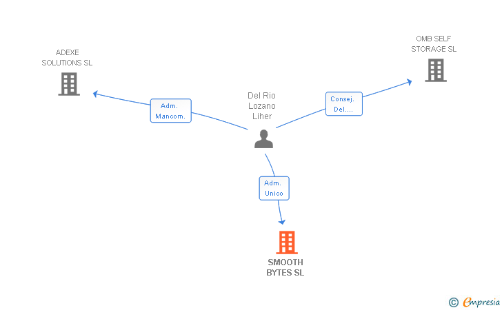 Vinculaciones societarias de SMOOTH BYTES SL