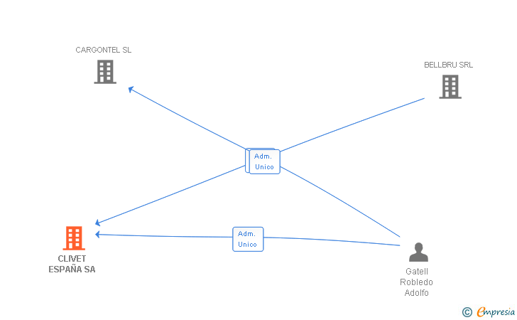 Vinculaciones societarias de CLIVET ESPAÑA SA