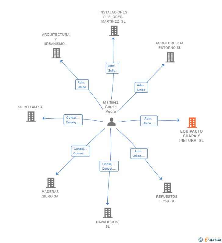 Vinculaciones societarias de EQUIPAUTO CHAPA Y PINTURA SL