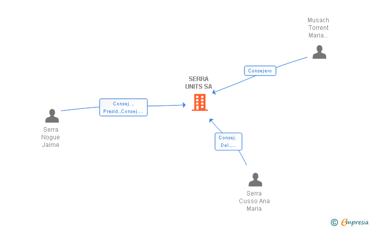 Vinculaciones societarias de SERRA UNITS SA