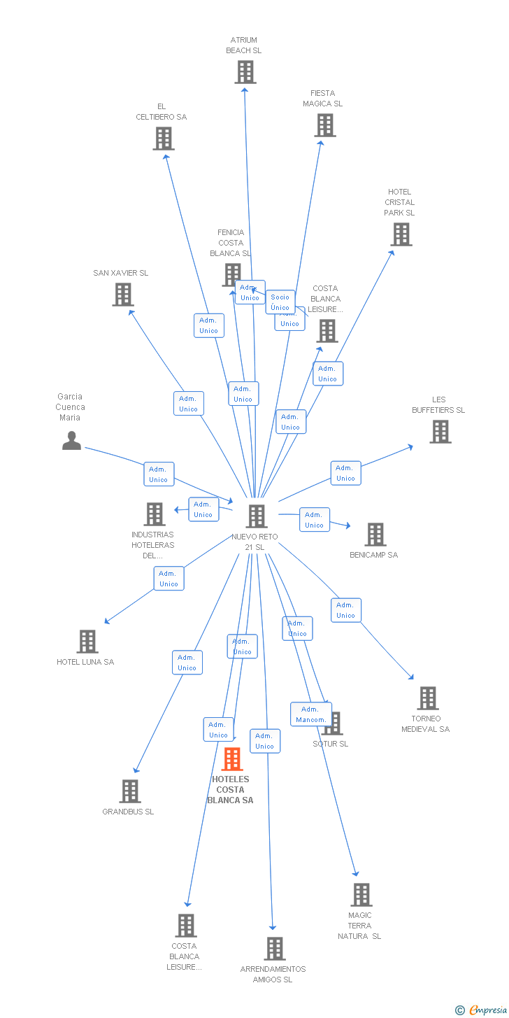 Vinculaciones societarias de HOTELES COSTA BLANCA SA
