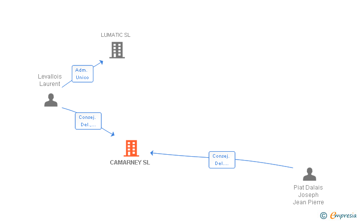 Vinculaciones societarias de CAMARNEY SL