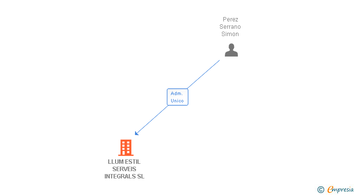 Vinculaciones societarias de LLUM ESTIL SERVEIS INTEGRALS SL