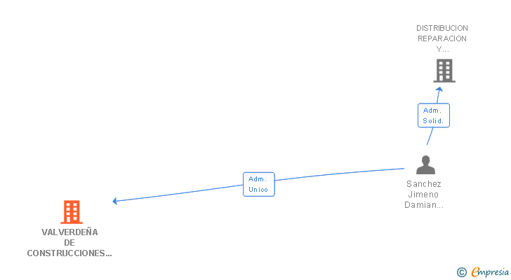 Vinculaciones societarias de VALVERDEÑA DE CONSTRUCCIONES Y CONTRATAS SL
