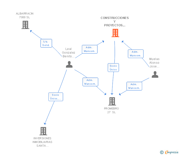 Vinculaciones societarias de CONSTRUCCIONES Y PROYECTOS PROLEGO SL