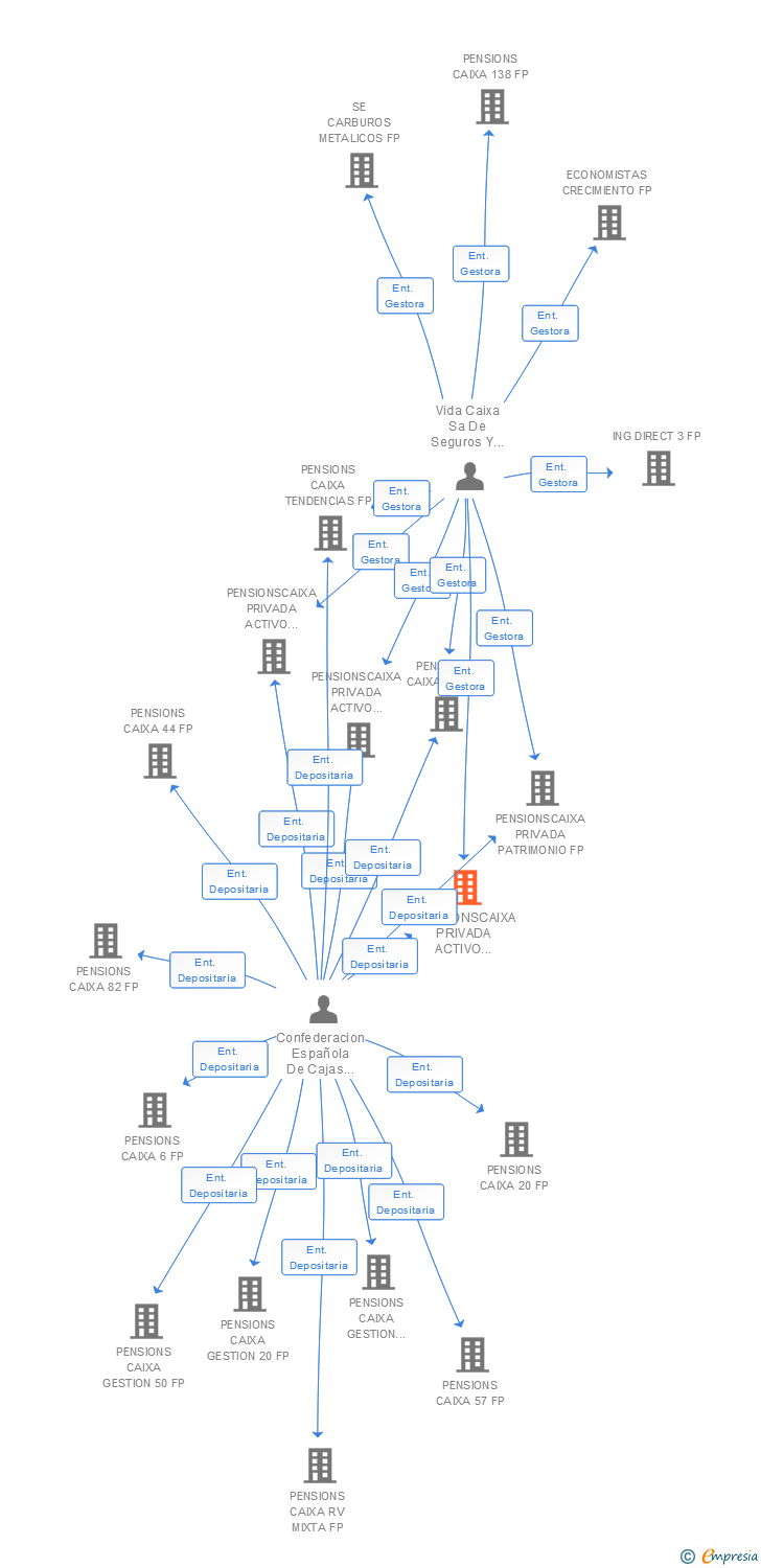 Vinculaciones societarias de PENSIONSCAIXA PRIVADA ACTIVO CRECIMIENTO FP