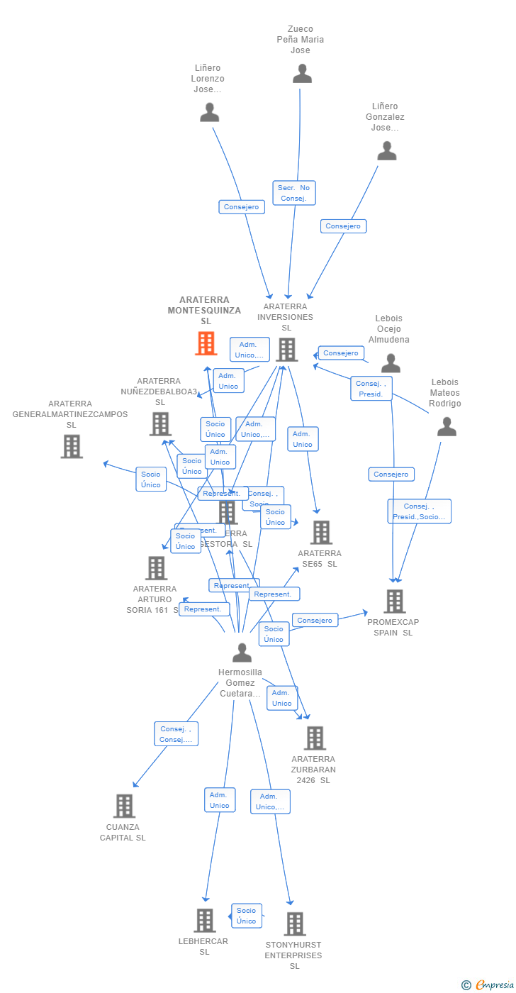 Vinculaciones societarias de ARATERRA MONTESQUINZA SL
