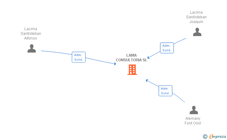 Vinculaciones societarias de LAMA CONSULTORIA SL
