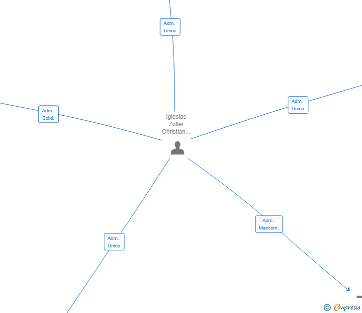 Vinculaciones societarias de GESTINVESTING SL