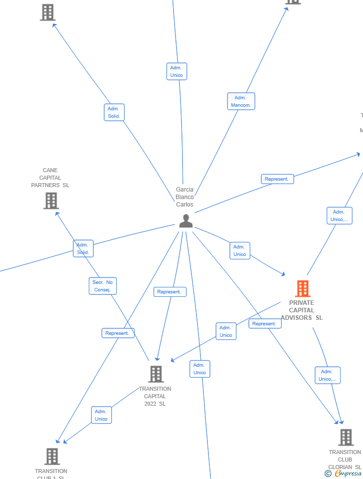 Vinculaciones societarias de PRIVATE CAPITAL ADVISORS SL