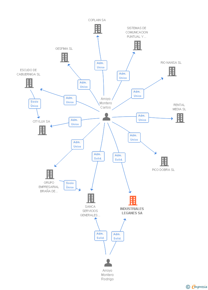 Vinculaciones societarias de INDUSTRIALES LEGANES SA