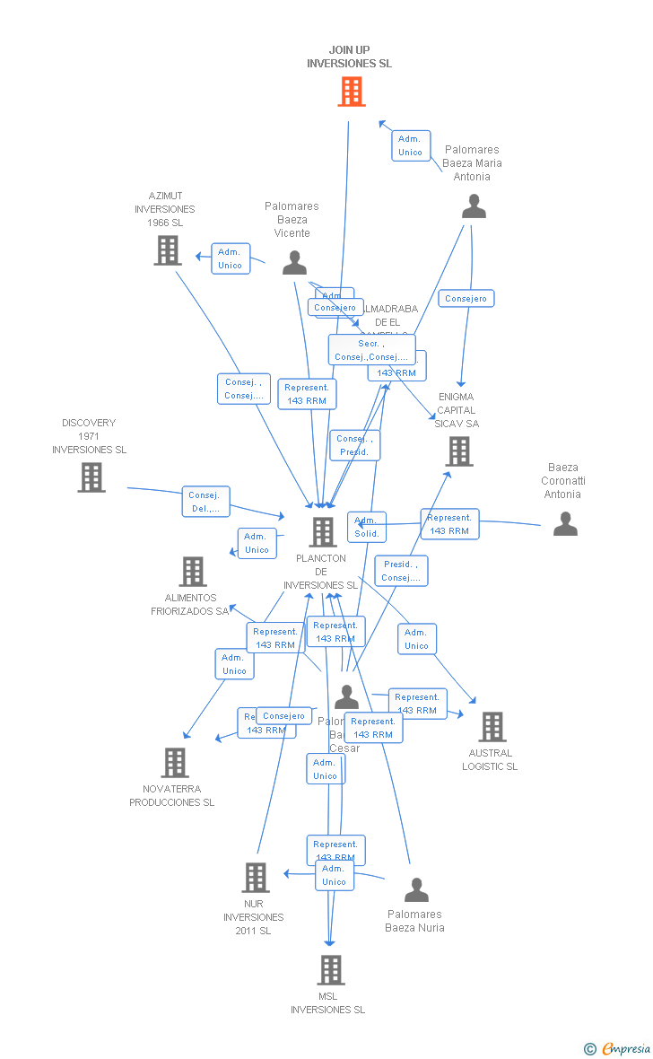 Vinculaciones societarias de JOIN UP INVERSIONES SL
