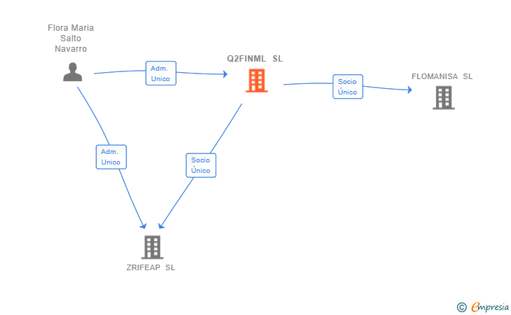 Vinculaciones societarias de Q2FINML SL