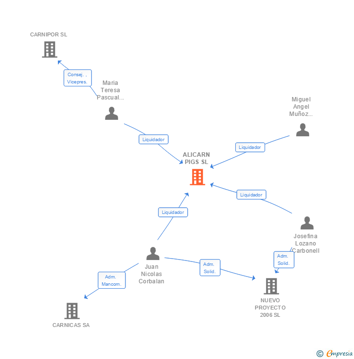Vinculaciones societarias de ALICARN PIGS SL