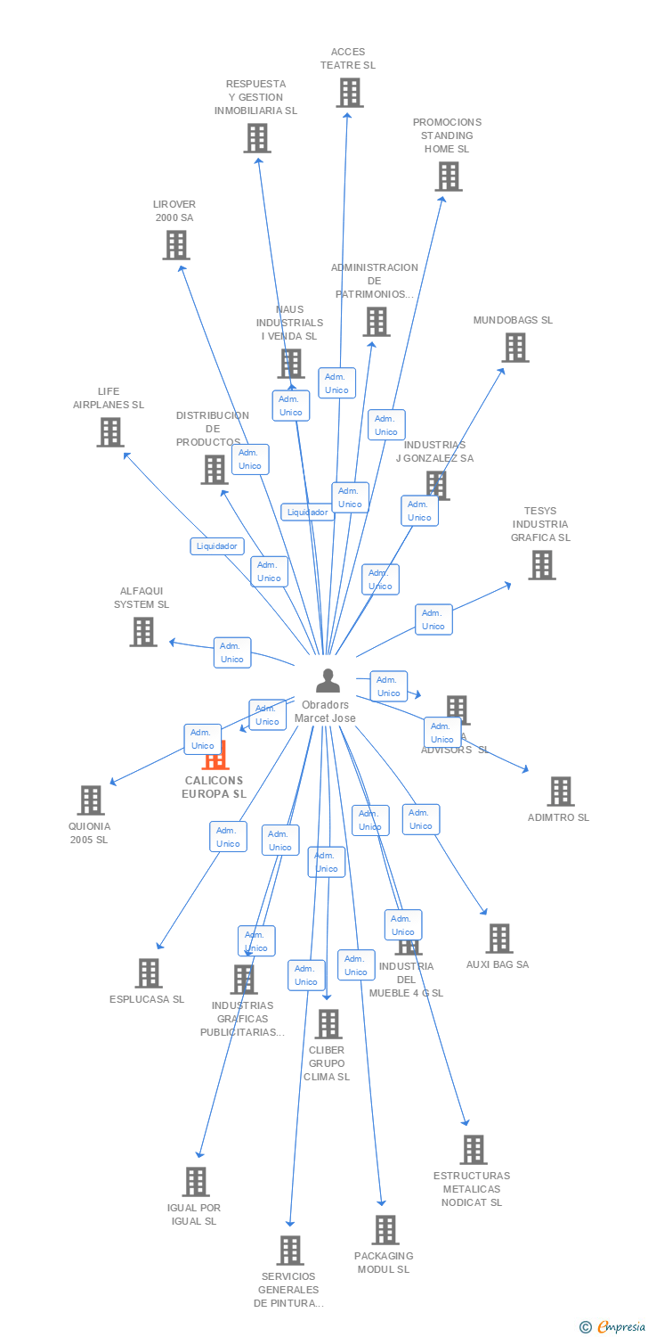 Vinculaciones societarias de CALICONS EUROPA SL