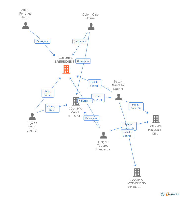 Vinculaciones societarias de COLONYA INVERSIONS SA