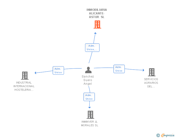 Vinculaciones societarias de INMOBILIARIA ALICANTE-ASTUR SL