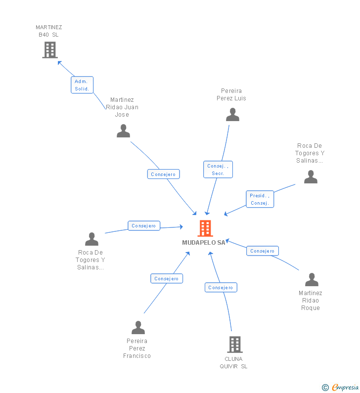 Vinculaciones societarias de MUDAPELO SA