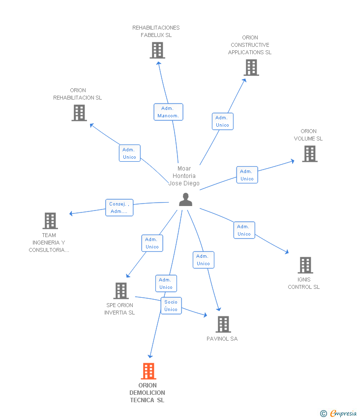 Vinculaciones societarias de ORION DEMOLICION TECNICA SL