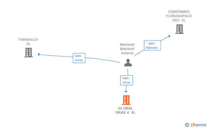 Vinculaciones societarias de GLOBAL DRAX 4 SL