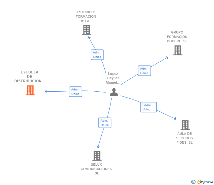 Vinculaciones societarias de ESCUELA DE DISTRIBUCION DE SEGUROS SEFOR SL