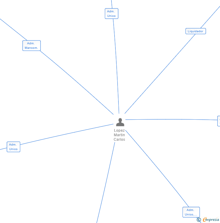 Vinculaciones societarias de LOPAL EDIFICA SL