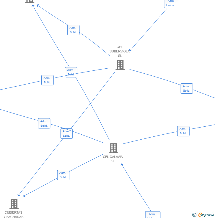 Vinculaciones societarias de CFL DESAMIANTADOS SL