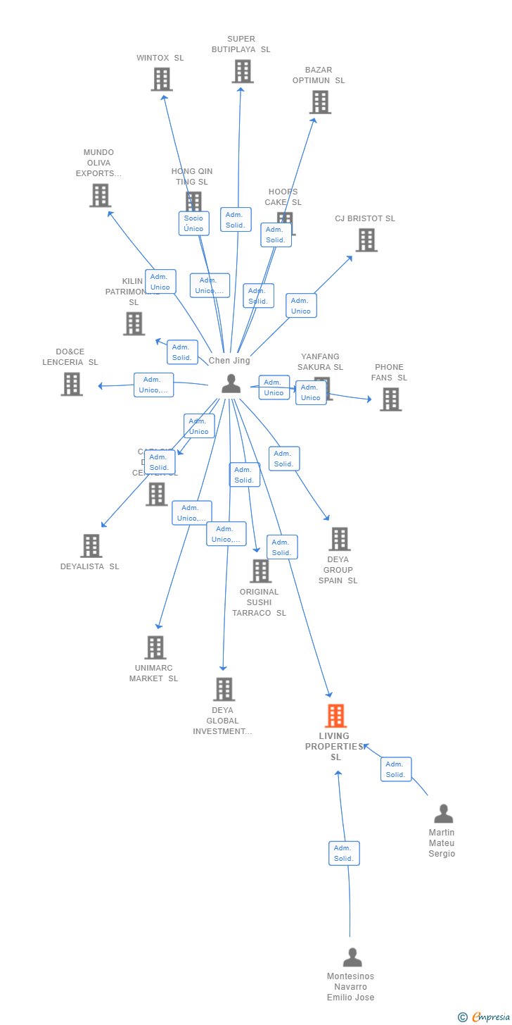 Vinculaciones societarias de LIVING PROPERTIES SL