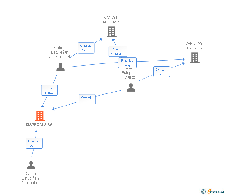 Vinculaciones societarias de DISPROALA SA