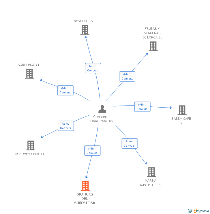 Vinculaciones societarias de GRAFICAS DEL SURESTE SA