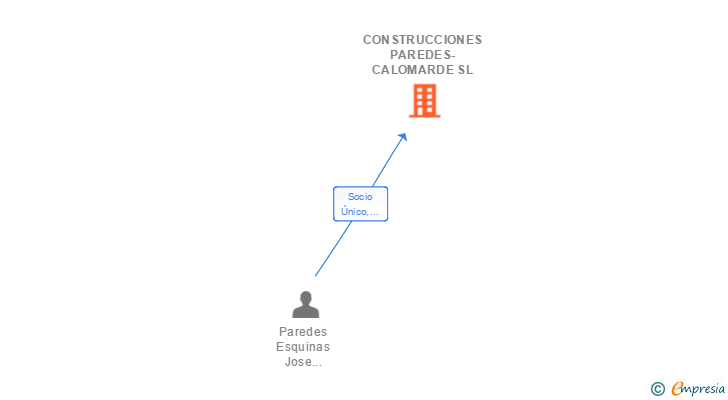 Vinculaciones societarias de PAREDES GRUP 2001 SL