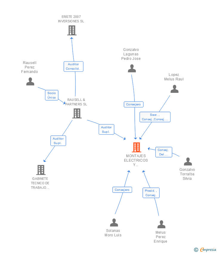 Vinculaciones societarias de MONTAJES ELECTRICOS Y CONSERVACION SA