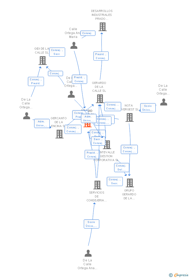 Vinculaciones societarias de PRADO SPORT SL