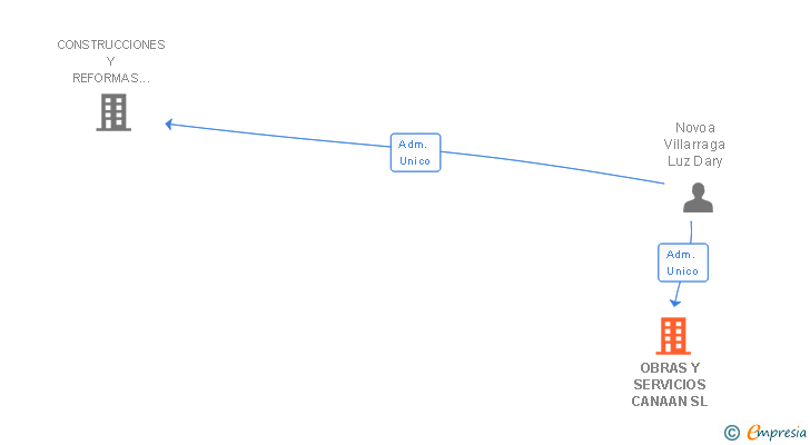 Vinculaciones societarias de OBRAS Y SERVICIOS CANAAN SL