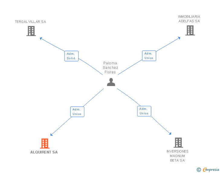 Vinculaciones societarias de ALQUIRENT SA
