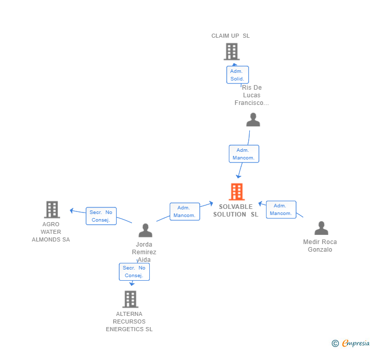 Vinculaciones societarias de SOLVABLE SOLUTION SL